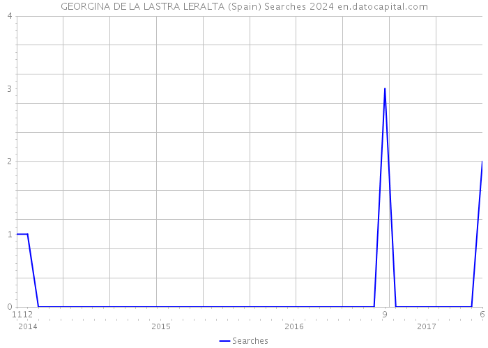 GEORGINA DE LA LASTRA LERALTA (Spain) Searches 2024 