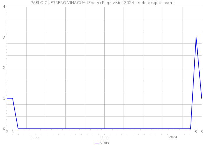 PABLO GUERRERO VINACUA (Spain) Page visits 2024 