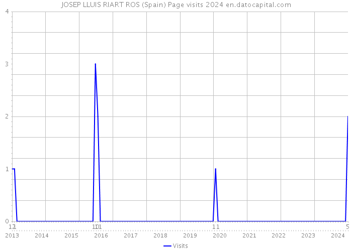 JOSEP LLUIS RIART ROS (Spain) Page visits 2024 