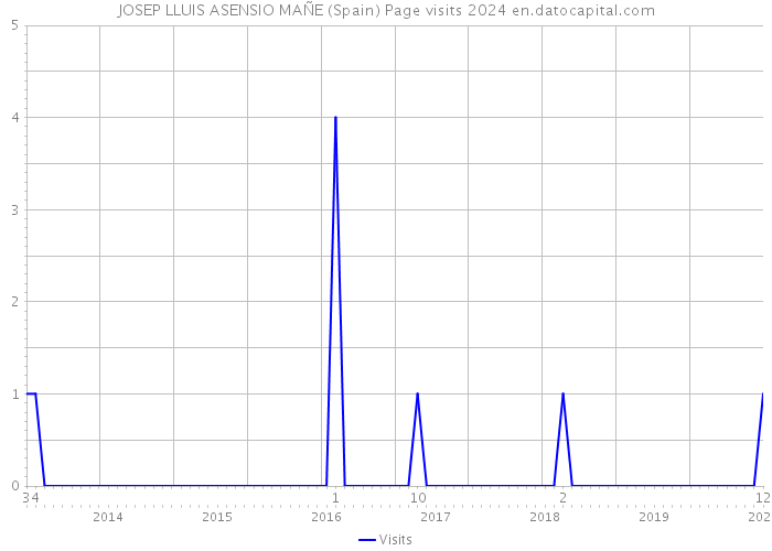 JOSEP LLUIS ASENSIO MAÑE (Spain) Page visits 2024 