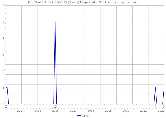 JORDI ANGUERA CAMOS (Spain) Page visits 2024 