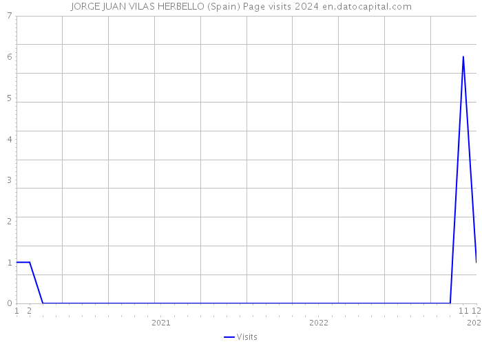 JORGE JUAN VILAS HERBELLO (Spain) Page visits 2024 