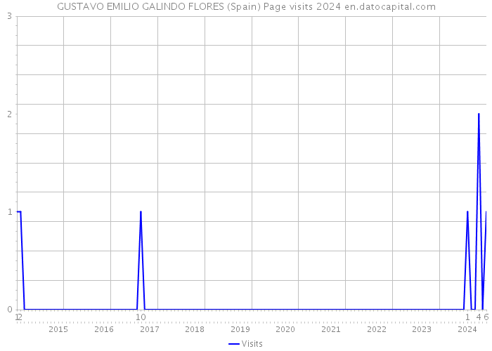 GUSTAVO EMILIO GALINDO FLORES (Spain) Page visits 2024 