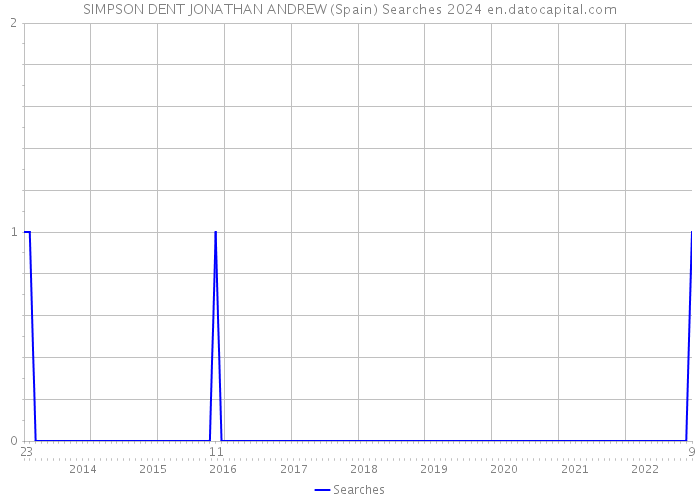 SIMPSON DENT JONATHAN ANDREW (Spain) Searches 2024 