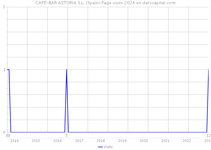 CAFE-BAR ASTORIA S.L. (Spain) Page visits 2024 