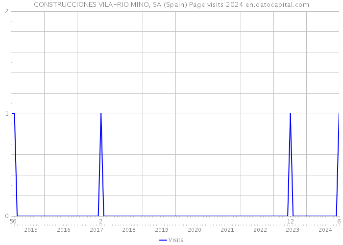 CONSTRUCCIONES VILA-RIO MINO, SA (Spain) Page visits 2024 