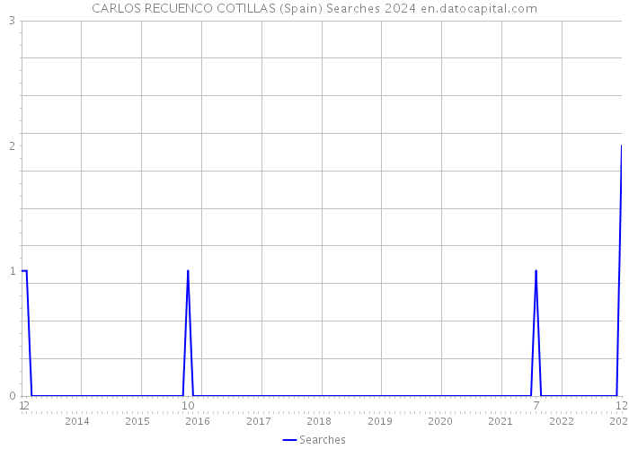 CARLOS RECUENCO COTILLAS (Spain) Searches 2024 