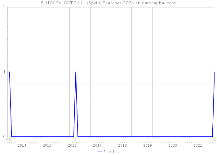 FLUXA SALORT S.L.U. (Spain) Searches 2024 
