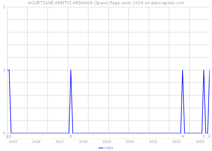 AGURTZANE AREITIO ARDANZA (Spain) Page visits 2024 