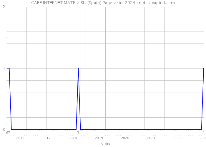 CAFE INTERNET MATRIX SL. (Spain) Page visits 2024 