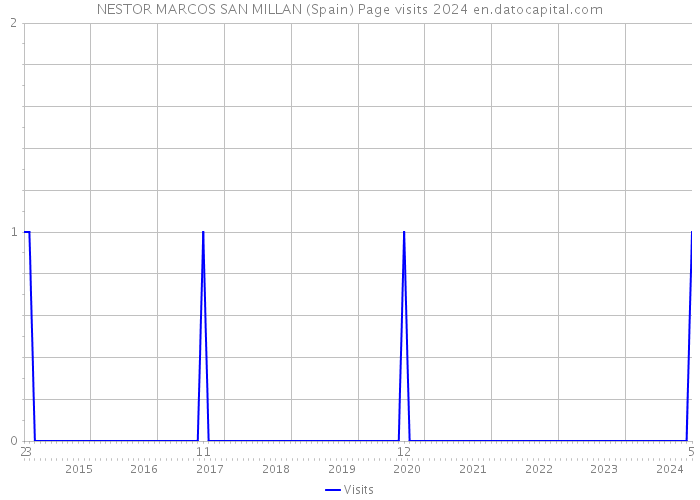 NESTOR MARCOS SAN MILLAN (Spain) Page visits 2024 