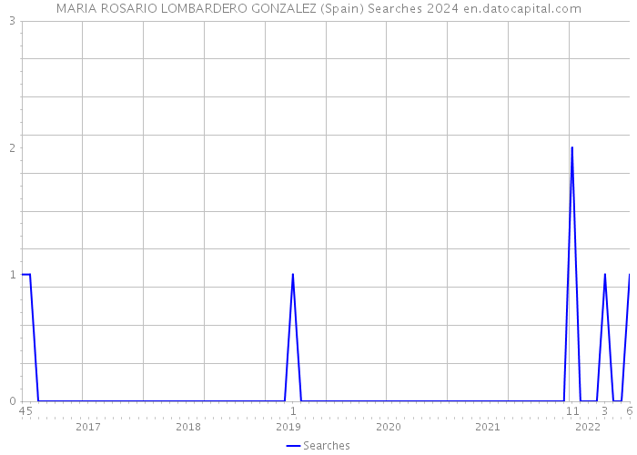 MARIA ROSARIO LOMBARDERO GONZALEZ (Spain) Searches 2024 