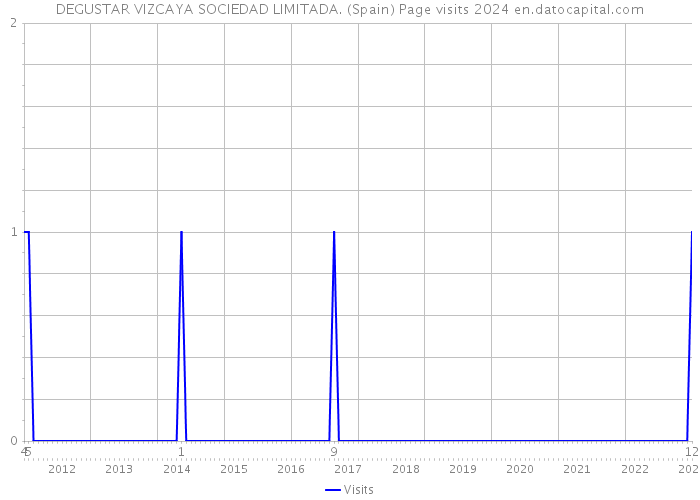 DEGUSTAR VIZCAYA SOCIEDAD LIMITADA. (Spain) Page visits 2024 