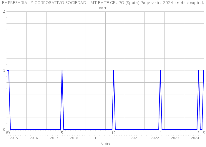 EMPRESARIAL Y CORPORATIVO SOCIEDAD LIMT EMTE GRUPO (Spain) Page visits 2024 