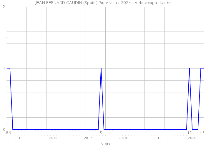 JEAN BERNARD GAUDIN (Spain) Page visits 2024 