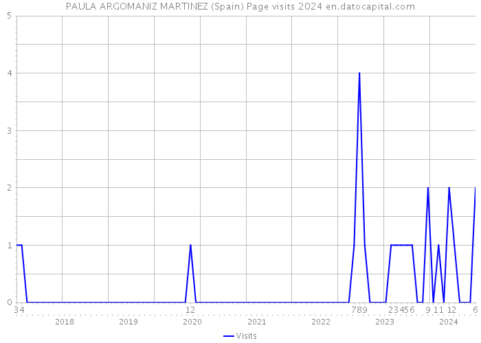 PAULA ARGOMANIZ MARTINEZ (Spain) Page visits 2024 