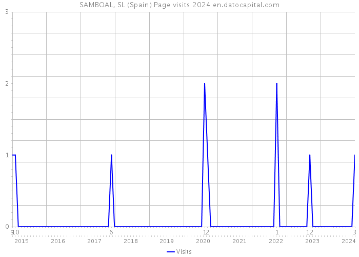 SAMBOAL, SL (Spain) Page visits 2024 