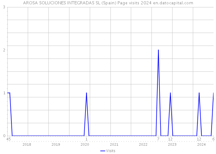 AROSA SOLUCIONES INTEGRADAS SL (Spain) Page visits 2024 