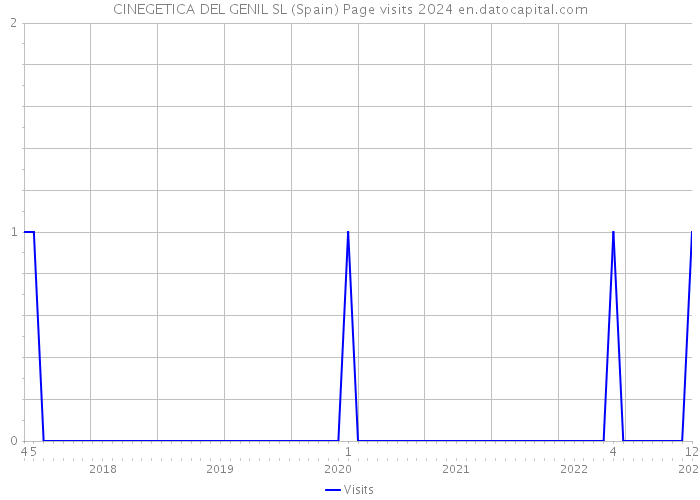 CINEGETICA DEL GENIL SL (Spain) Page visits 2024 