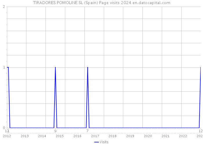 TIRADORES POMOLINE SL (Spain) Page visits 2024 