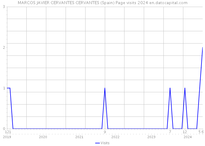 MARCOS JAVIER CERVANTES CERVANTES (Spain) Page visits 2024 