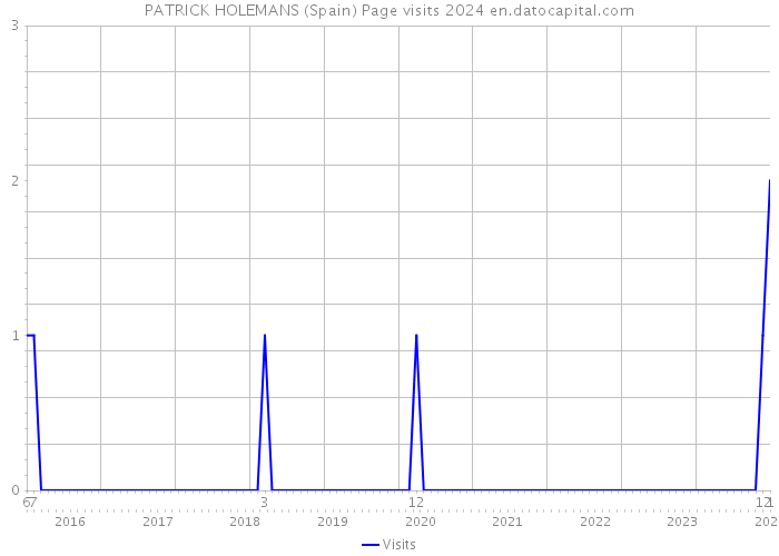 PATRICK HOLEMANS (Spain) Page visits 2024 