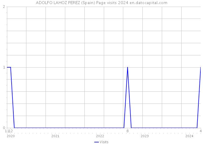 ADOLFO LAHOZ PEREZ (Spain) Page visits 2024 