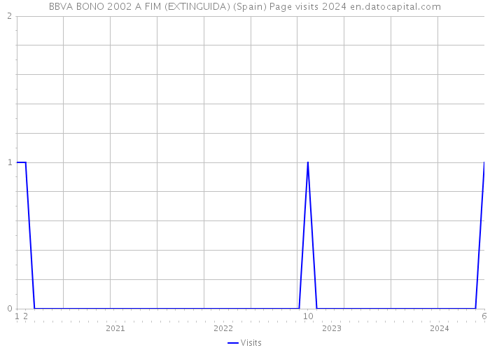 BBVA BONO 2002 A FIM (EXTINGUIDA) (Spain) Page visits 2024 