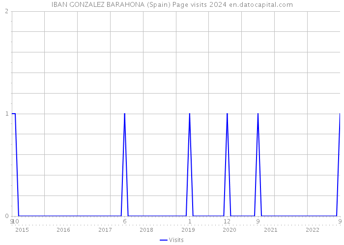 IBAN GONZALEZ BARAHONA (Spain) Page visits 2024 