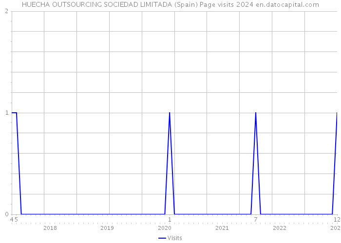 HUECHA OUTSOURCING SOCIEDAD LIMITADA (Spain) Page visits 2024 