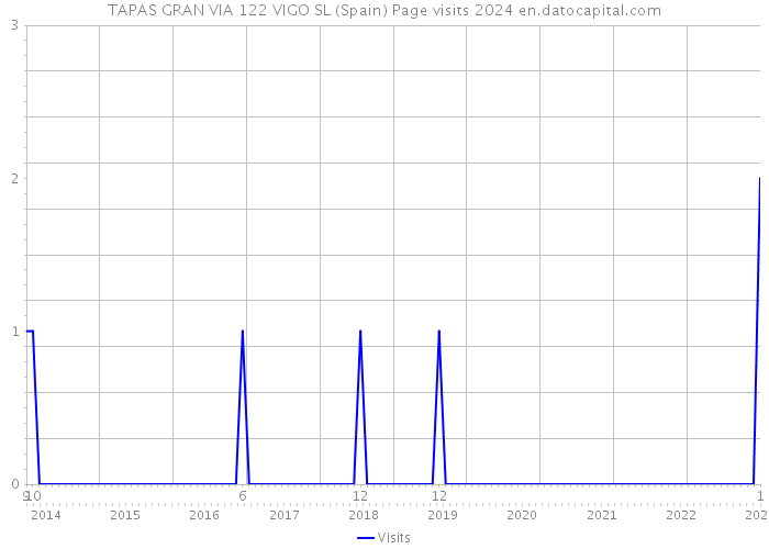 TAPAS GRAN VIA 122 VIGO SL (Spain) Page visits 2024 