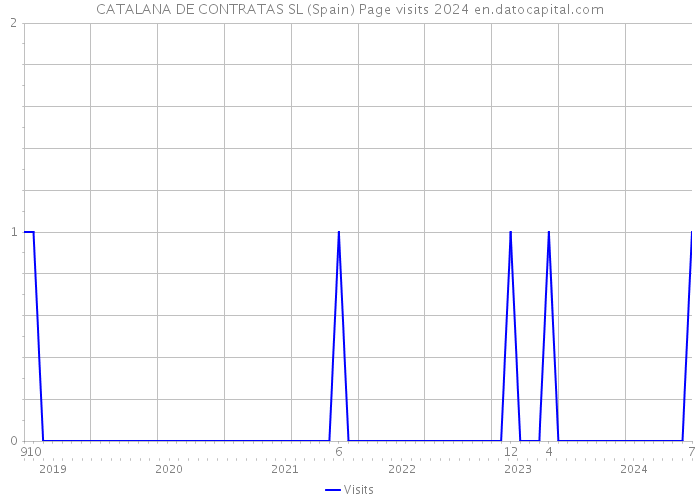 CATALANA DE CONTRATAS SL (Spain) Page visits 2024 