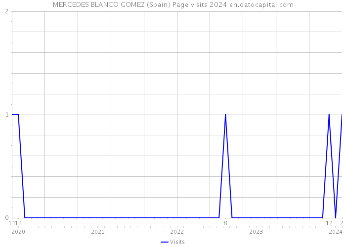 MERCEDES BLANCO GOMEZ (Spain) Page visits 2024 