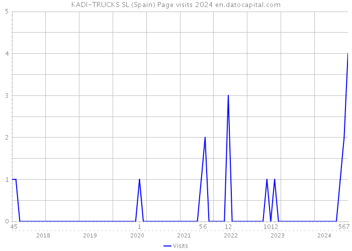 KADI-TRUCKS SL (Spain) Page visits 2024 