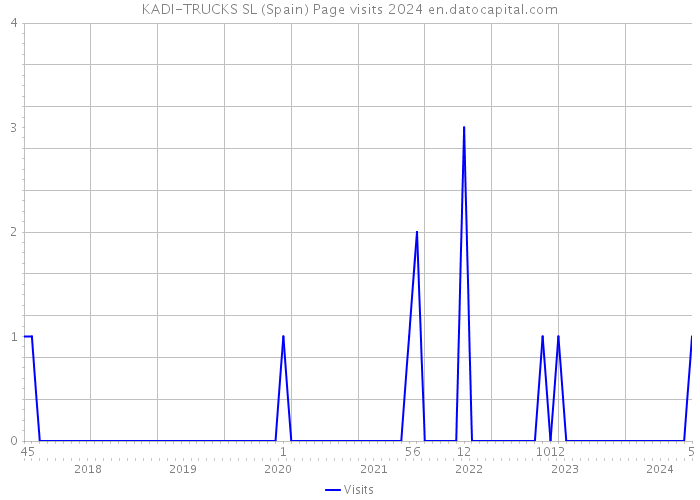 KADI-TRUCKS SL (Spain) Page visits 2024 