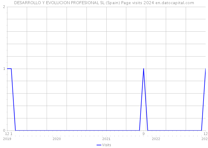 DESARROLLO Y EVOLUCION PROFESIONAL SL (Spain) Page visits 2024 