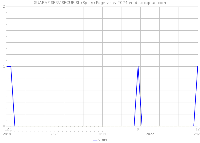 SUARAZ SERVISEGUR SL (Spain) Page visits 2024 