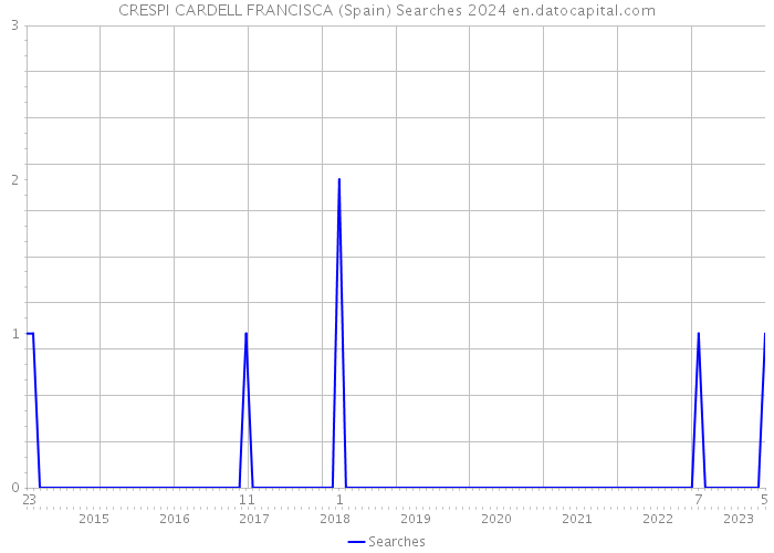 CRESPI CARDELL FRANCISCA (Spain) Searches 2024 