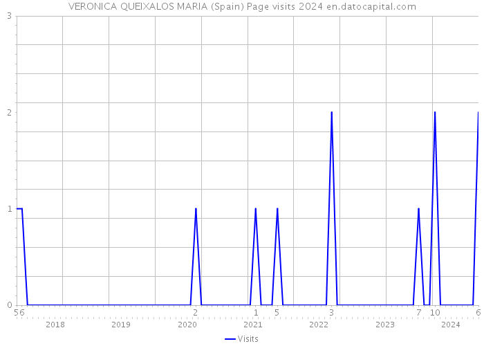 VERONICA QUEIXALOS MARIA (Spain) Page visits 2024 
