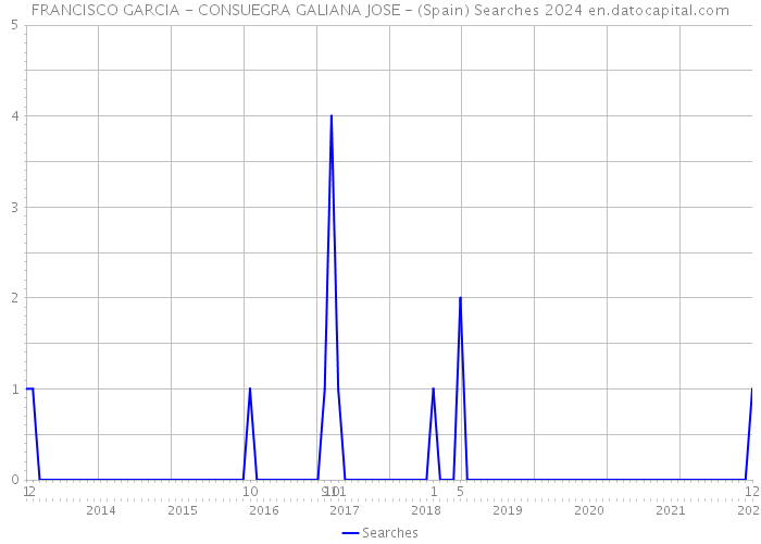FRANCISCO GARCIA - CONSUEGRA GALIANA JOSE - (Spain) Searches 2024 