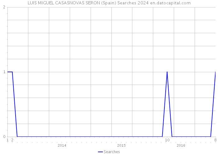 LUIS MIGUEL CASASNOVAS SERON (Spain) Searches 2024 