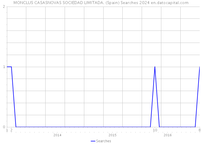 MONCLUS CASASNOVAS SOCIEDAD LIMITADA. (Spain) Searches 2024 