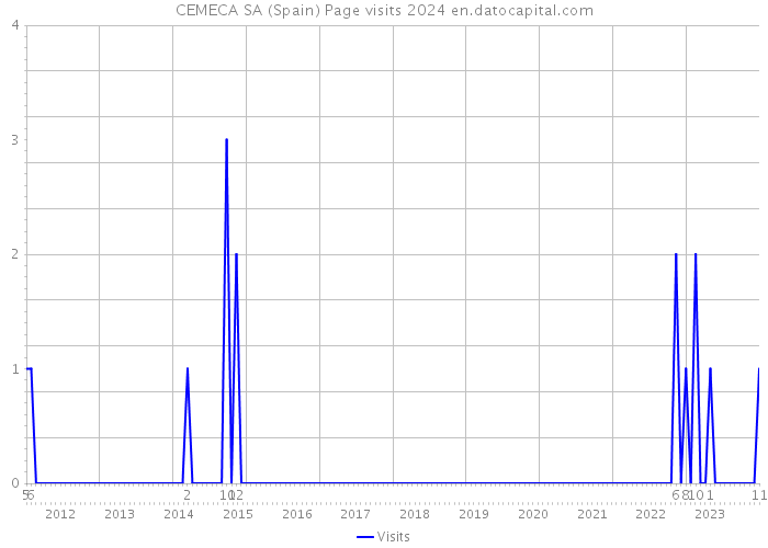 CEMECA SA (Spain) Page visits 2024 