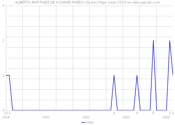 ALBERTO MARTINEZ DE AGUIRRE PINEDO (Spain) Page visits 2024 