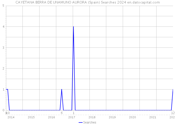 CAYETANA BERRA DE UNAMUNO AURORA (Spain) Searches 2024 