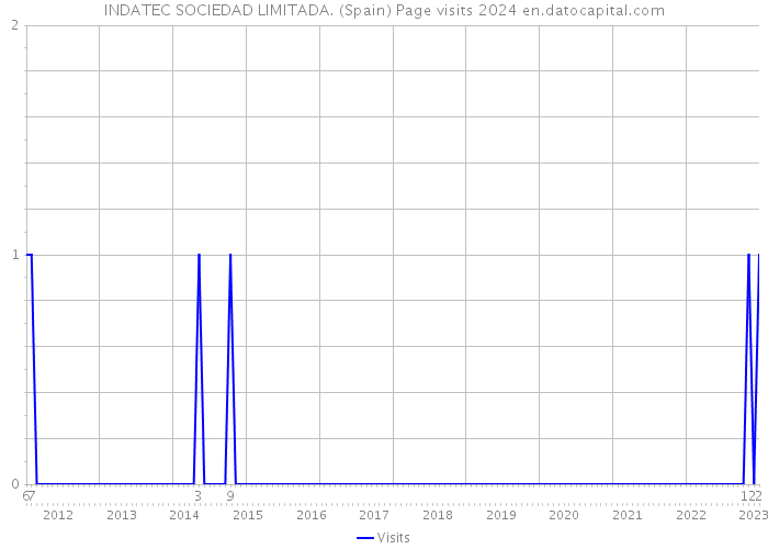 INDATEC SOCIEDAD LIMITADA. (Spain) Page visits 2024 