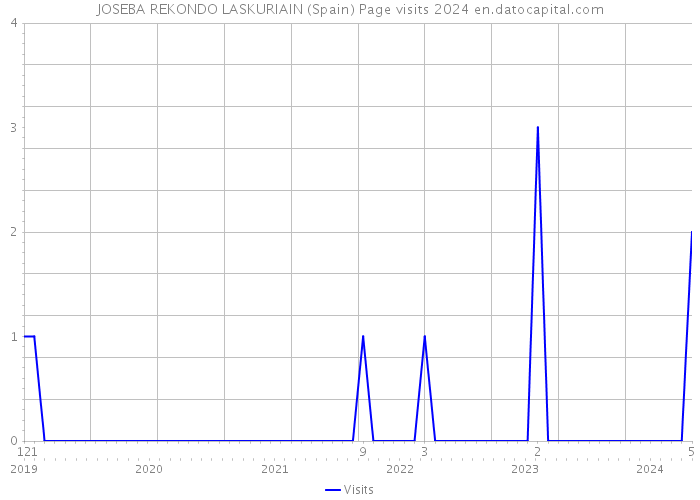 JOSEBA REKONDO LASKURIAIN (Spain) Page visits 2024 