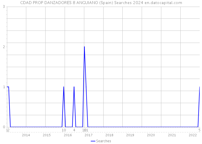 CDAD PROP DANZADORES 8 ANGUIANO (Spain) Searches 2024 