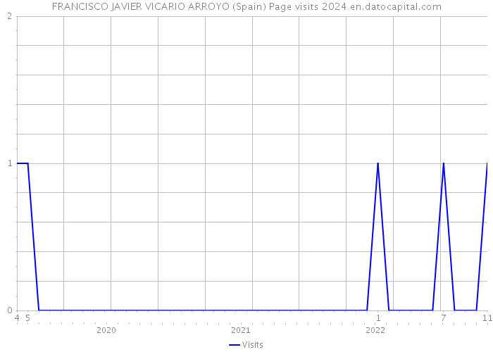 FRANCISCO JAVIER VICARIO ARROYO (Spain) Page visits 2024 