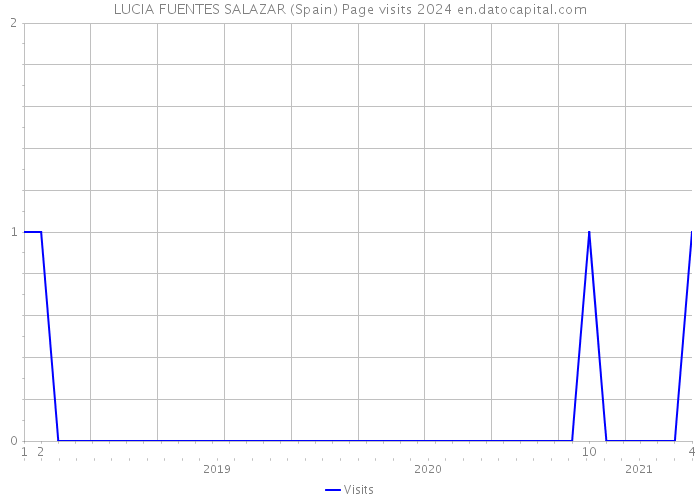 LUCIA FUENTES SALAZAR (Spain) Page visits 2024 